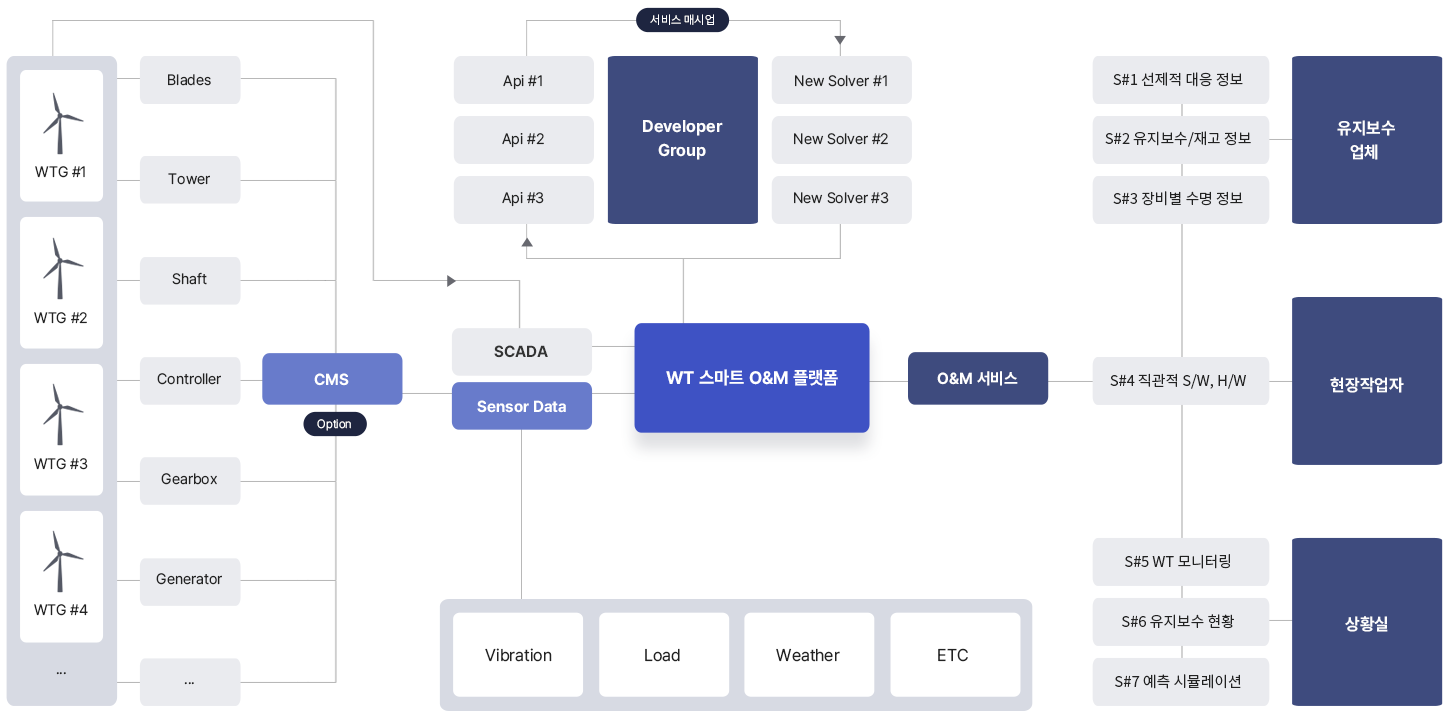 서비스 개념도 이미지